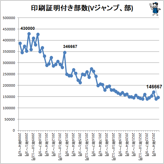 ↑ 印刷証明付き部数(Vジャンプ、部)