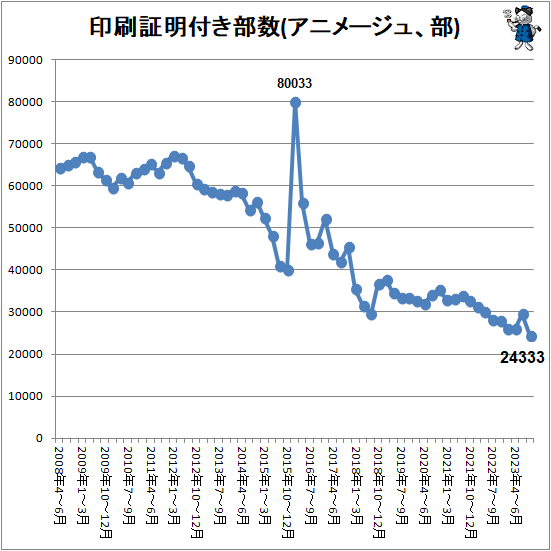 ↑ 印刷証明付き部数(アニメージュ、部)