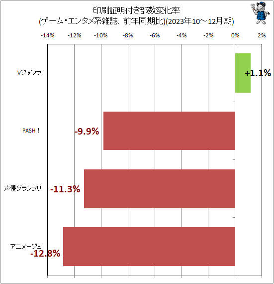 ↑ 印刷証明付き部数変化率(ゲーム・エンタメ系雑誌、前年同期比)(2023年10-12月期)