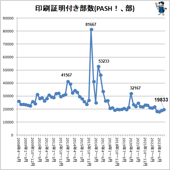 ↑ 印刷証明付き部数(PASH!、部)