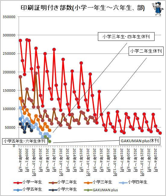 ↑ 印刷証明付き部数(小学一年生-六年生、部)
