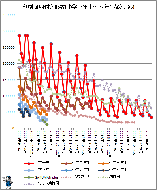 ↑ 印刷証明付き部数(小学一年生-六年生など、部)