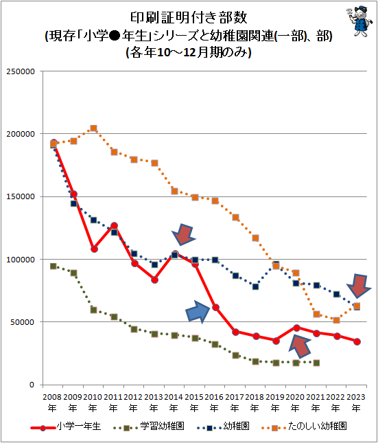 ↑ 印刷証明付き部数(現存「小学●年生」シリーズと幼稚園関連(一部)、部)(各年10-12月期のみ)
