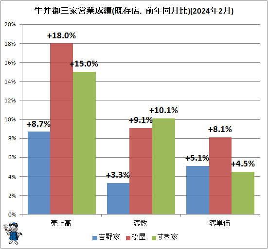 ↑ 牛丼御三家営業成績(既存店、前年同月比)(2024年2月)