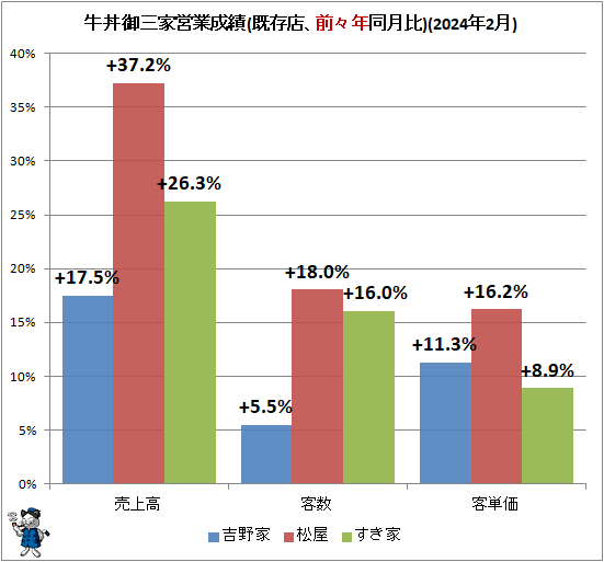 ↑ 牛丼御三家営業成績(既存店、前々年同月比)(2024年2月)