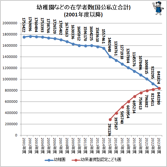 ↑ 幼稚園などの在学者数(国公私立合計)(2001年度以降)