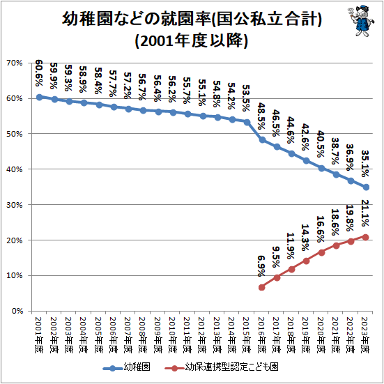 ↑ 幼稚園などの就園率(国公私立合計)(2001年度以降)