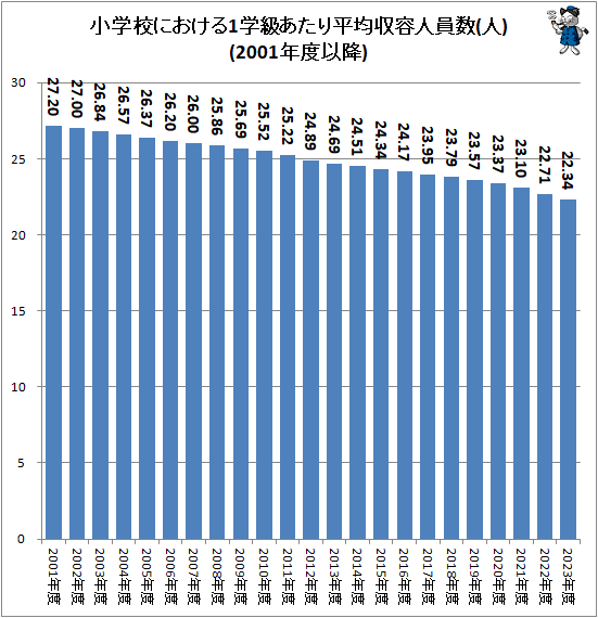 ↑ 小学校における1学級あたり平均収容人員数(人)(2001年度以降)