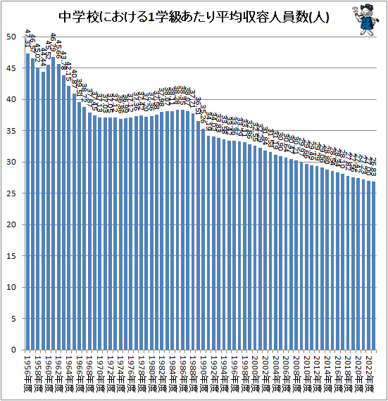 ↑ 中学校における1学級あたり平均収容人員数(人)