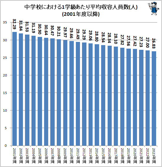 ↑ 中学校における1学級あたり平均収容人員数(人)(2001年度以降)