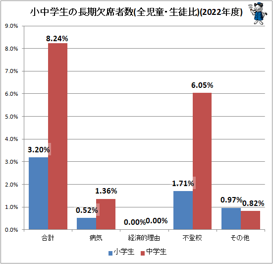 ↑ 小中学生の長期欠席者数(全児童・生徒比)(2022年度)