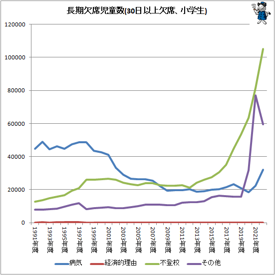 ↑ 長期欠席児童生徒数(30日以上欠席、小学生)