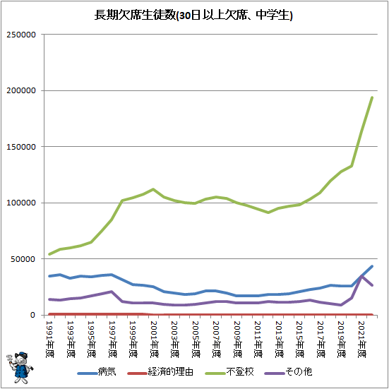↑ 長期欠席児童生徒数(30日以上欠席、中学生)
