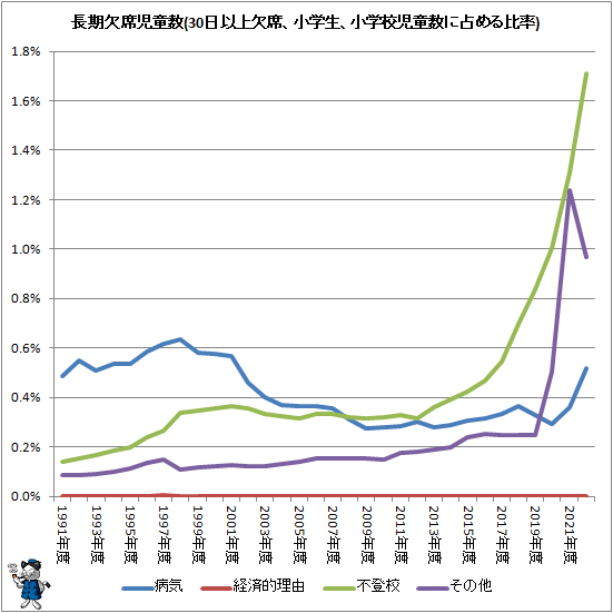 ↑ 長期欠席児童生徒数(30日以上欠席、小学生、小学校児童数に占める比率)