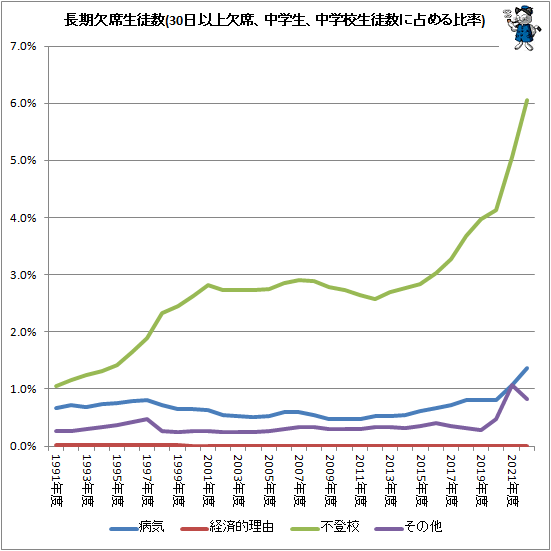 ↑ 長期欠席児童生徒数(30日以上欠席、中学生)(中学校生徒数に占める比率)