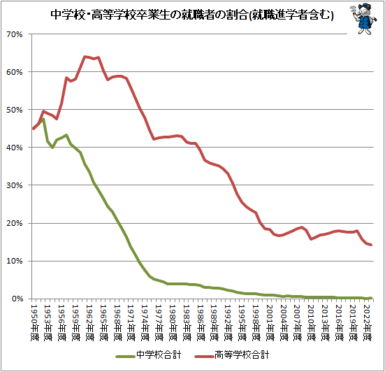 ↑ 中学校・高等学校卒業生の就職者の割合(就職進学者含む)