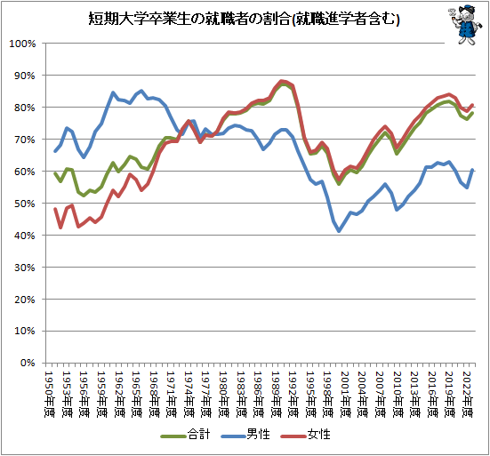 ↑ 短期大学卒業生の就職者の割合(就職進学者含む)