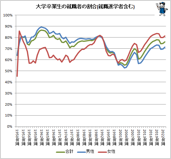 ↑ 大学卒業生の就職者の割合(就職進学者含む)