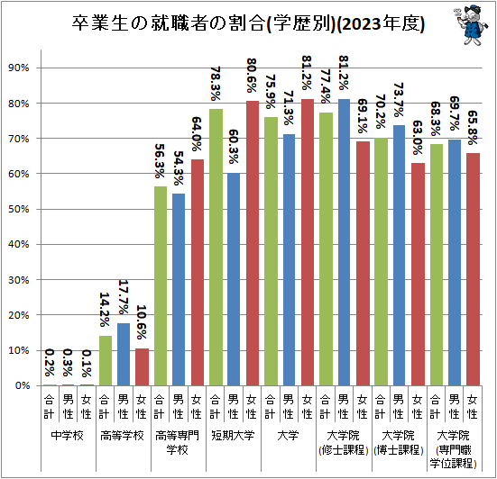 ↑ 卒業生の就職者の割合(学歴別)(2023年度)