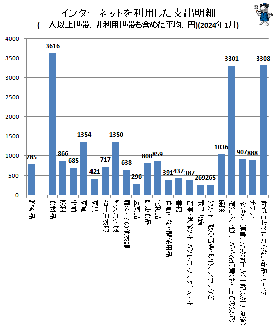 ↑ インターネットを利用した支出明細(二人以上世帯、非利用世帯も含めた平均、円)(2024年1月)