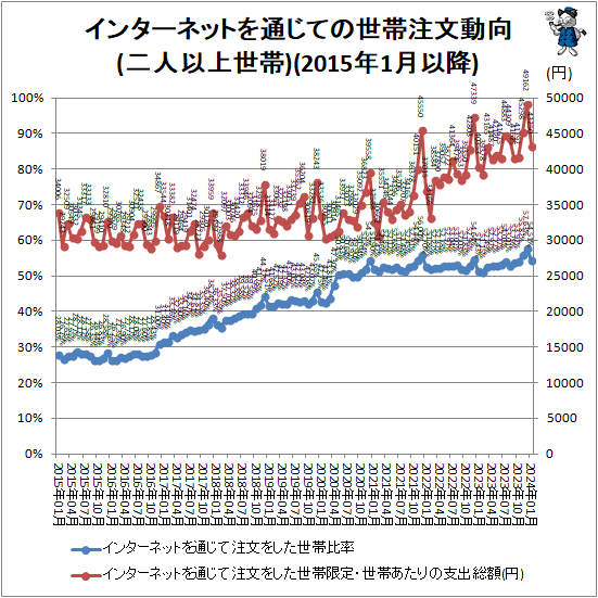 ↑ インターネットを通じての世帯注文動向(二人以上世帯)(2015年1月以降)