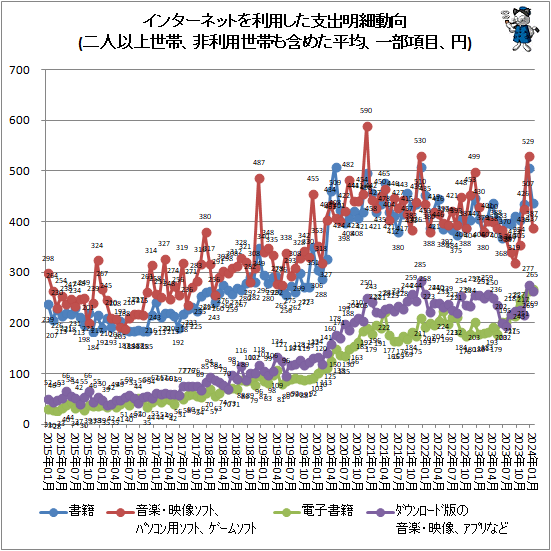 ↑ インターネットを利用した支出明細動向(二人以上世帯、非利用世帯も含めた平均、一部項目、円)