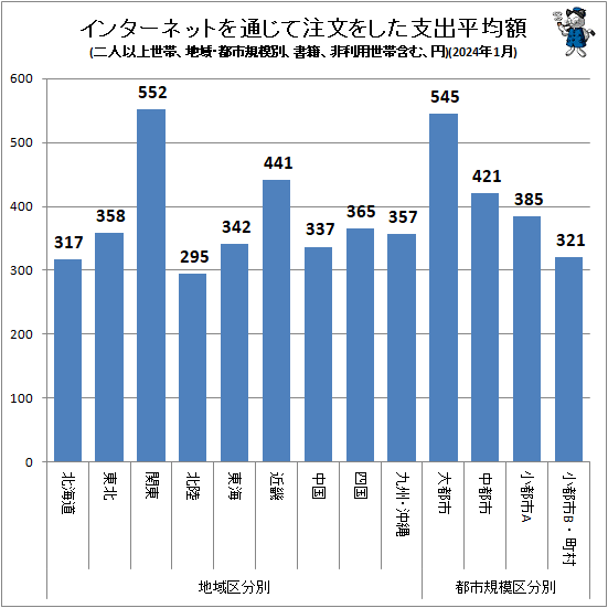 ↑ インターネットを通じて注文をした支出平均額(地域・都市規模別、二人以上世帯、書籍、非利用世帯含む、円)(2024年1月)