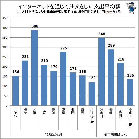 ↑ インターネットを通じて注文をした支出平均額(地域・都市規模別、二人以上世帯、電子書籍、非利用世帯含む、円)(2024年1月)