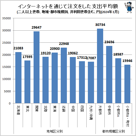 ↑ 地域・都市規模別インターネットを通じて注文をした支出平均額(二人以上世帯、非利用世帯含む、円)(2024年1月)