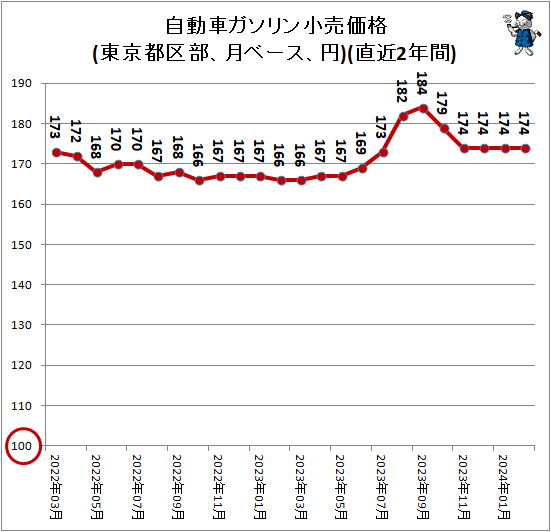 ↑ 自動車ガソリン小売価格(東京都区部、月ベース、円)(直近2年間)