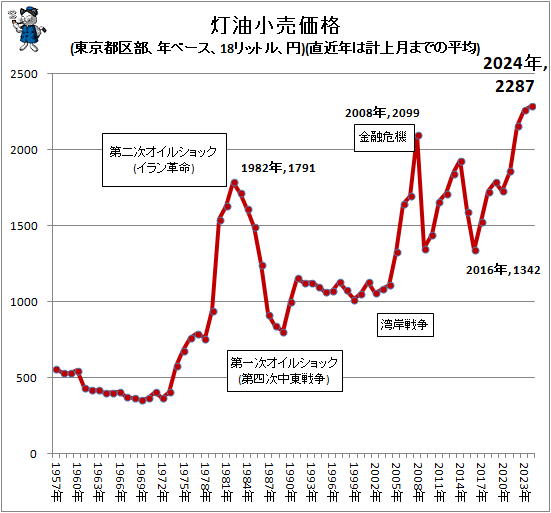 ↑ 灯油小売価格(東京都区部、年ベース、18リットル、円)(直近年は計上月までの平均)