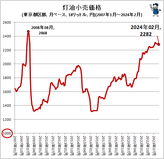 ↑ 灯油小売価格(東京都区部、月ベース、18リットル、円)(2007年1月-2024年2月)