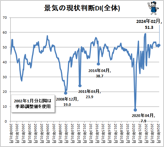 ↑ 景気の現状判断DI(全体)