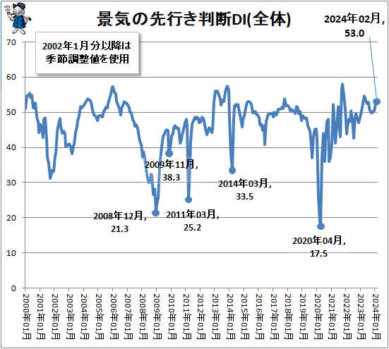 ↑ 景気の先行き判断DI(全体)