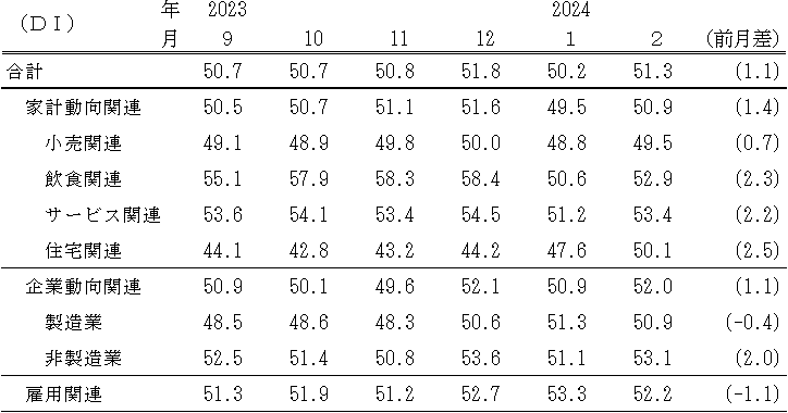 ↑ 景気の現状判断DI(〜2024年2月)