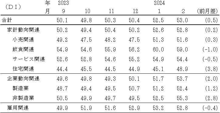 ↑ 景気の先行き判断DI(〜2024年2月)