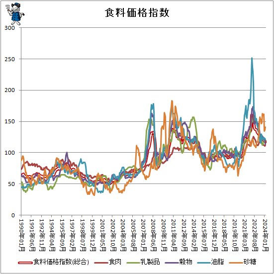 ↑ 食料価格指数