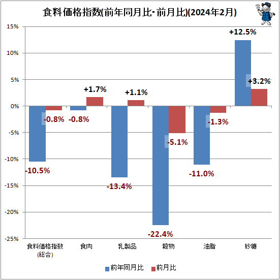 ↑ 食料価格指数(前年同月比・前月比)(2024年2月)