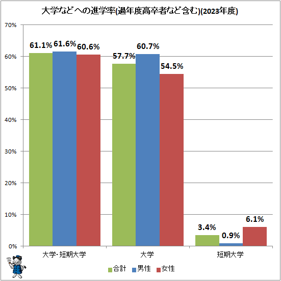 ↑ 大学などへの進学率(過年度高卒者など含む)(2023年度)