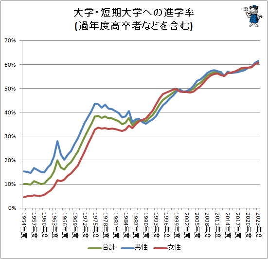 ↑ 大学・短期大学への進学率(過年度高卒者などを含む)