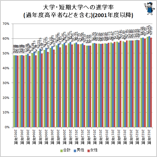 ↑ 大学・短期大学への進学率(過年度高卒者などを含む)(2001年度以降)
