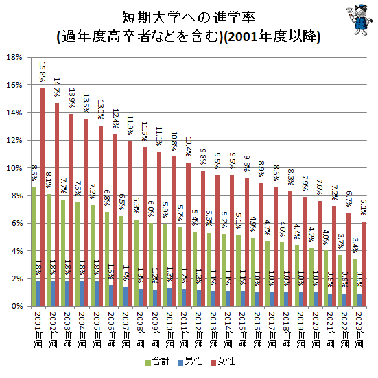 ↑ 短期大学への進学率(過年度高卒者などを含む)(2001年度以降)
