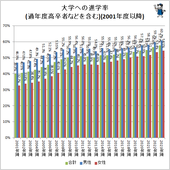 ↑ 大学への進学率(過年度高卒者などを含む)(2001年度以降)