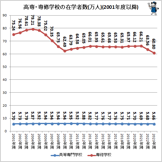↑ 高専・専修学校の在学者数(万人)(2001年度以降)