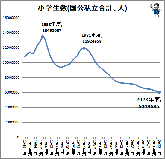↑ 小学生数(国公私立合計、人)