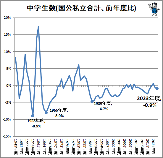 ↑ 中学生数(国公私立合計、前年度比)
