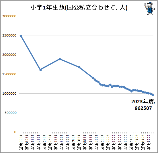 ↑ 小学1年生数(国公私立合わせて、人)