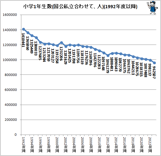 ↑ 小学1年生数の推移(国公私立合わせて、人)(1992年度以降)