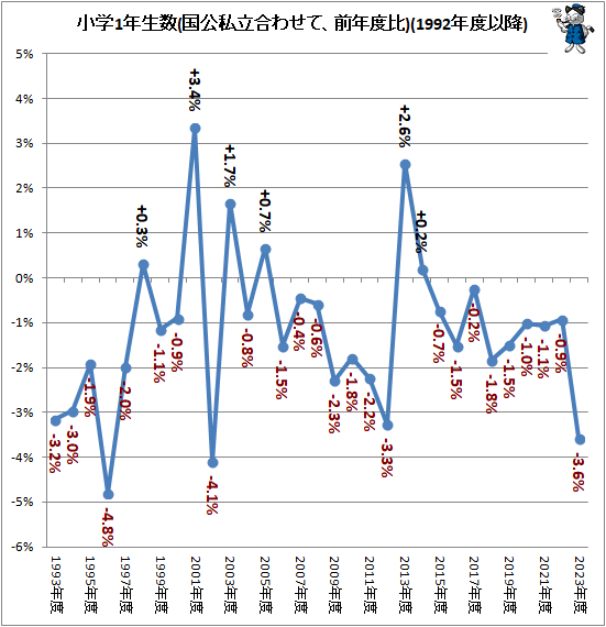 ↑ 小学1年生数(国公私立合わせて、前年度比)(1992年度以降)
