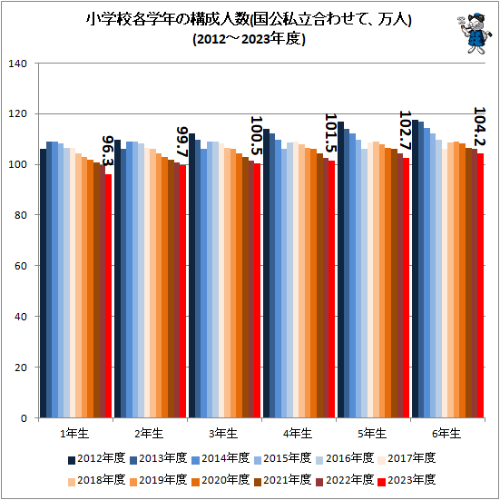↑ 小学校各学年の構成人数(国公私立合わせて、万人)(2012-2023年度)